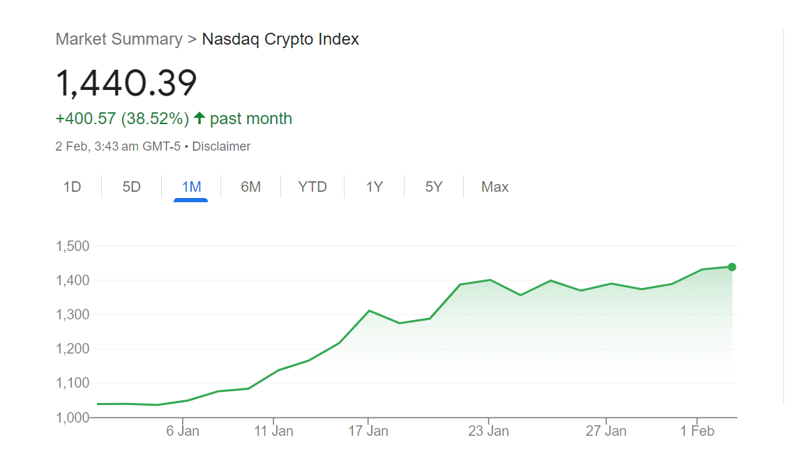 Bitcoin pinta Nasdaq Crypto Index (NCI) de verde com ganhos de 38% em janeiro