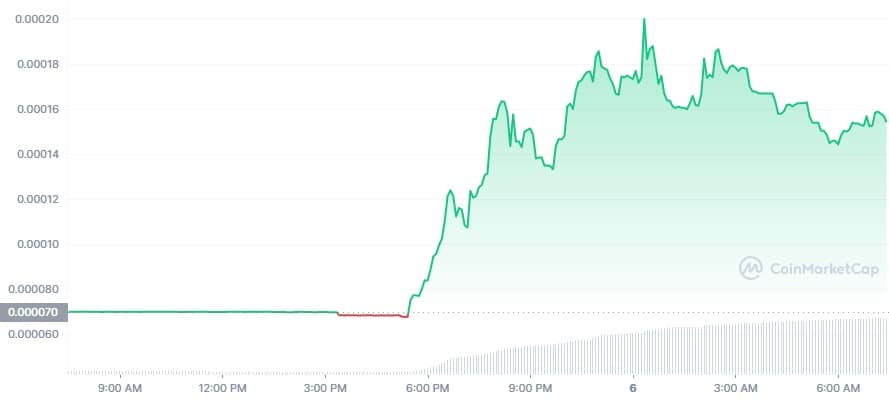 Criptomoeda de jogo P2E desconhecido sobe 118% em meio a recuo do Bitcoin com payroll e inflação nos EUA