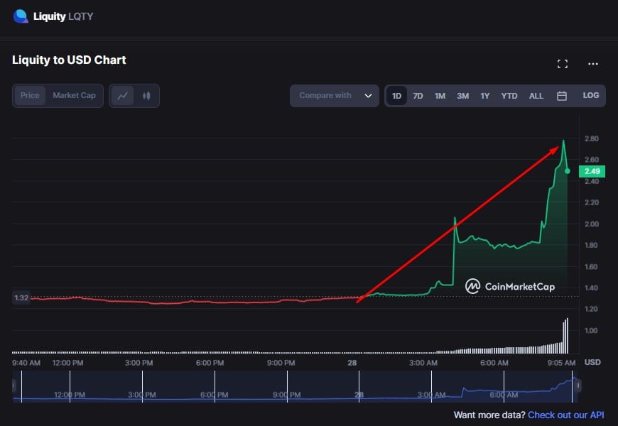 Criptomoeda Liquity LQTY dobra de preço em poucas horas após Binance anunciar listagem de pares