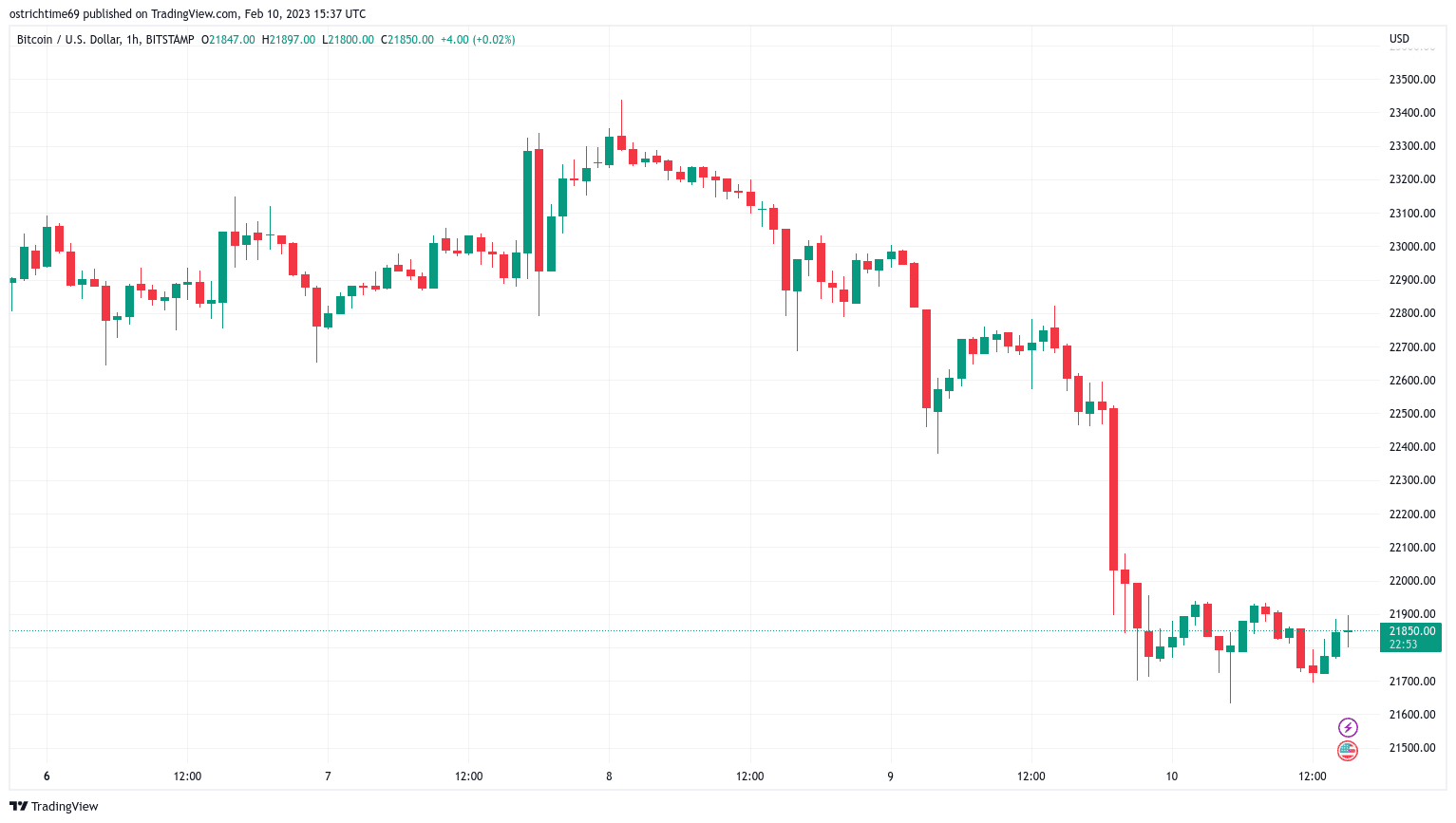 Preço do Bitcoin enfrenta o principal confronto da média móvel 3 semanas após o rompimento