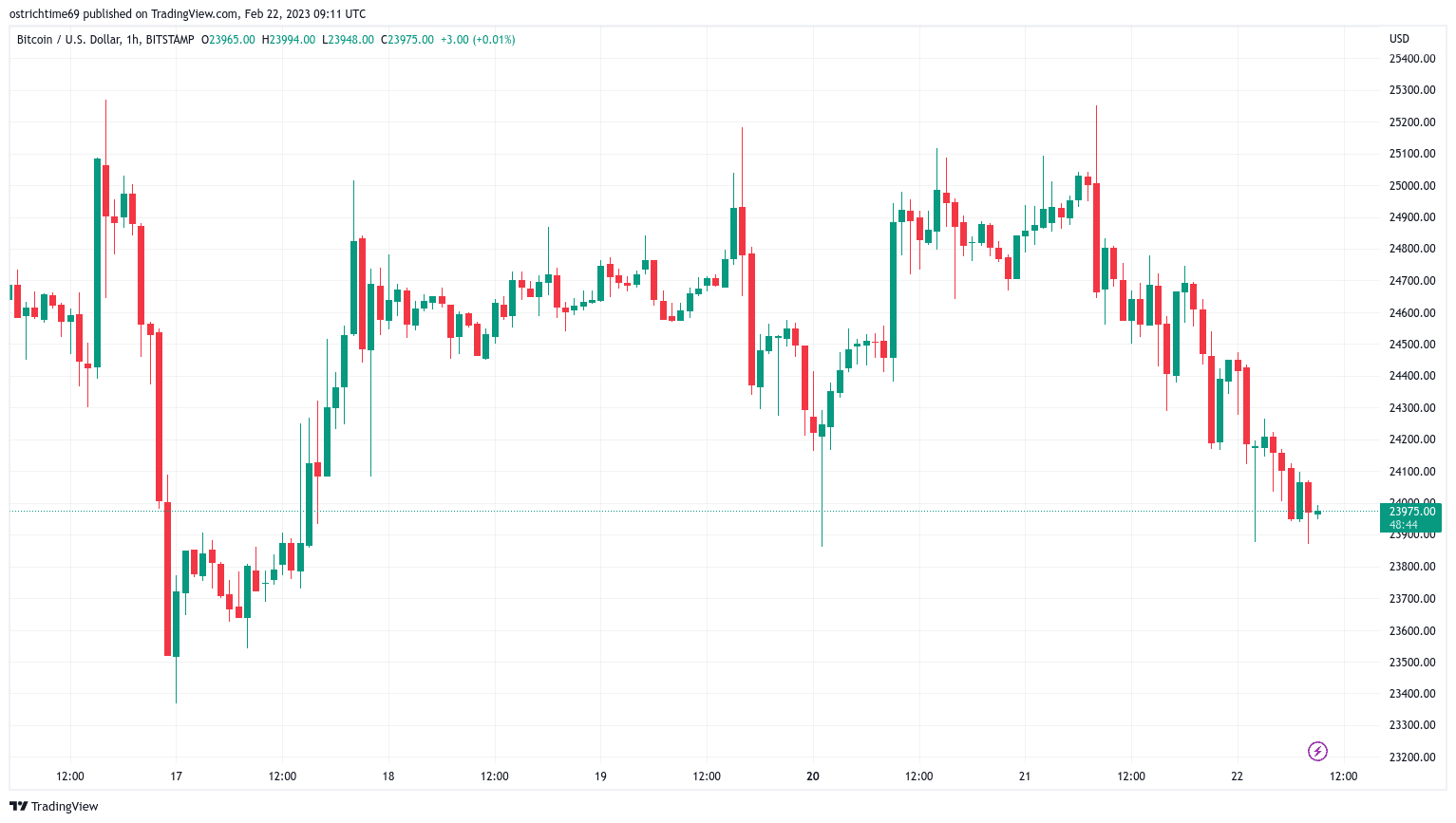 Preço do Bitcoin pode manter US$ 24.000 à medida que a correlação com ações atinge nível mais baixo desde 2021?