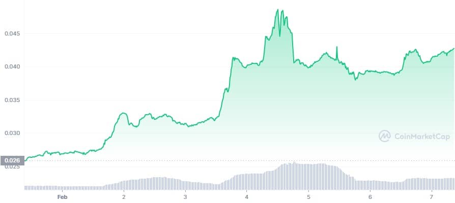 Rastreamento aponta explosão de 3 criptomoedas, mas há um detalhe para os investidores ficarem de olho