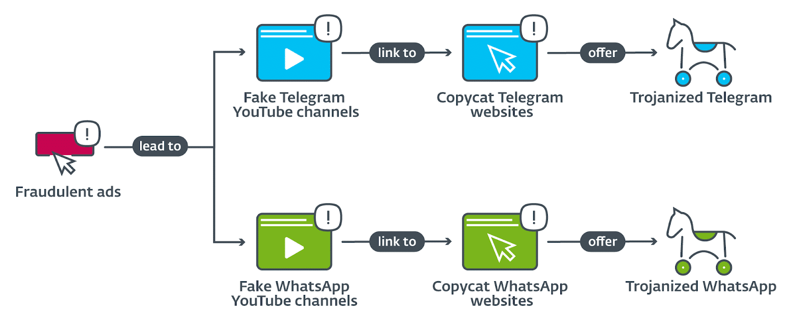 Anúncios falsos podem apresentar falsos aplicativos do WhatsApp e Telegram para vítimas