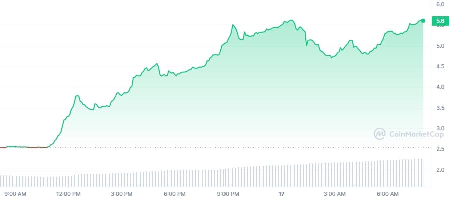 Arbitrum anuncia airdrop de token de governança e 10 criptomoedas explodem até 121% em meio ao avanço do Bitcoin e deslistagem na Binance