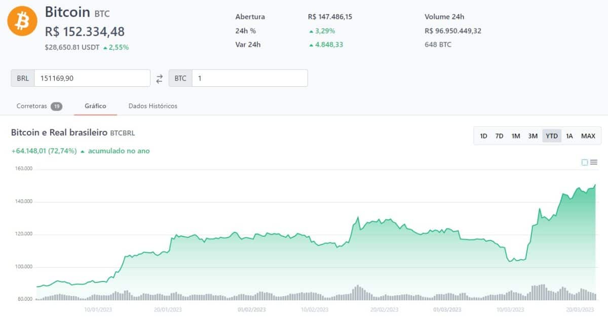 Bitcoin desafia o Fed e ultrapassa R$ 150.000 pela primeira vez em nove meses