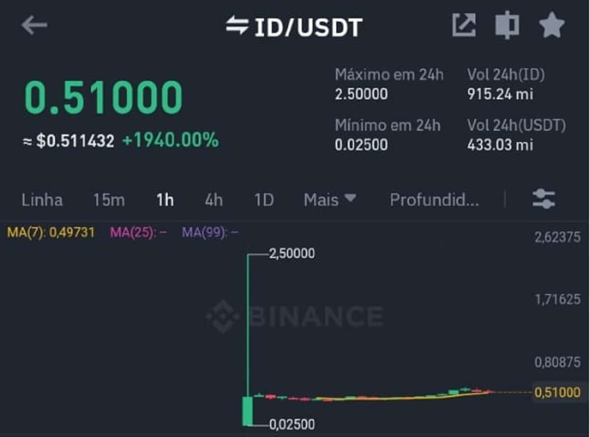 Criptomoeda de domínios Web3 dispara 1.940% em dia de recuo do Bitcoin com alta de juros do Fed