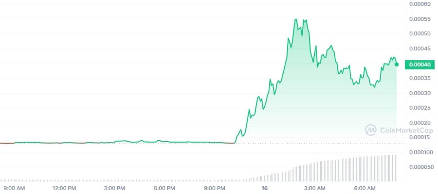 Criptomoeda musical dispara 201% com o Bitcoin reagindo e o mercado assombrado pelo Credit Suisse
