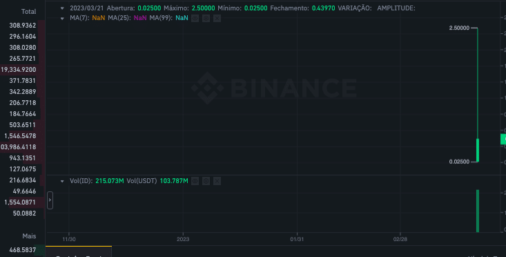 Criptomoeda sobe de R$ 0,13 para R$ 13,15 disparando mais de 10.000% em minutos com listagem na Binance e Bitget