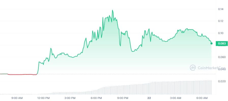 Criptomoedas desconhecidas sobem até 147% com airdrop da Arbitrum enquanto o Bitcoin segue de lado à espera do Fed