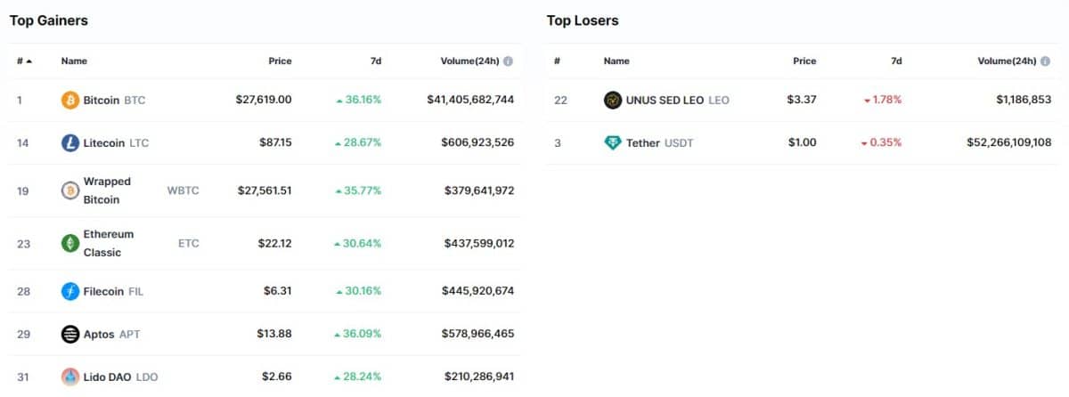 Dominância do Bitcoin sobre outras criptomoedas atinge maior nível dos últimos 9 meses