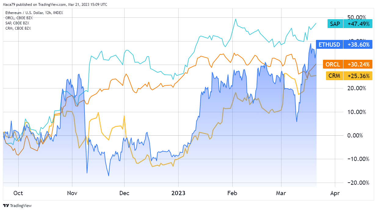 Ethereum a US$ 1.400 foi uma pechincha e uma alta para US$ 2.000 parece estar a caminho