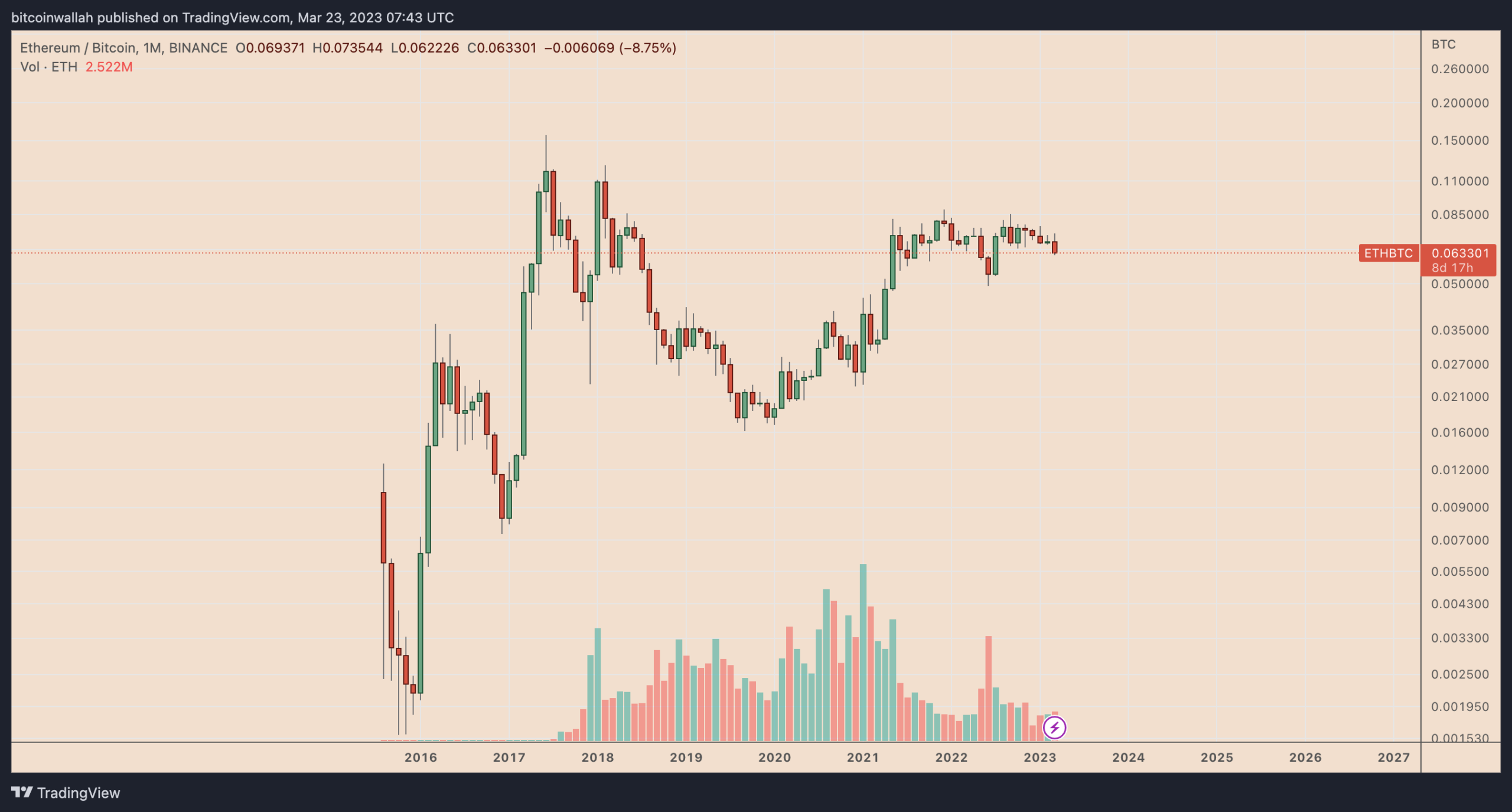 Ethereum enfrenta mínimas de 6 meses em relação ao Bitcoin — O preço do ETH vai se recuperar?