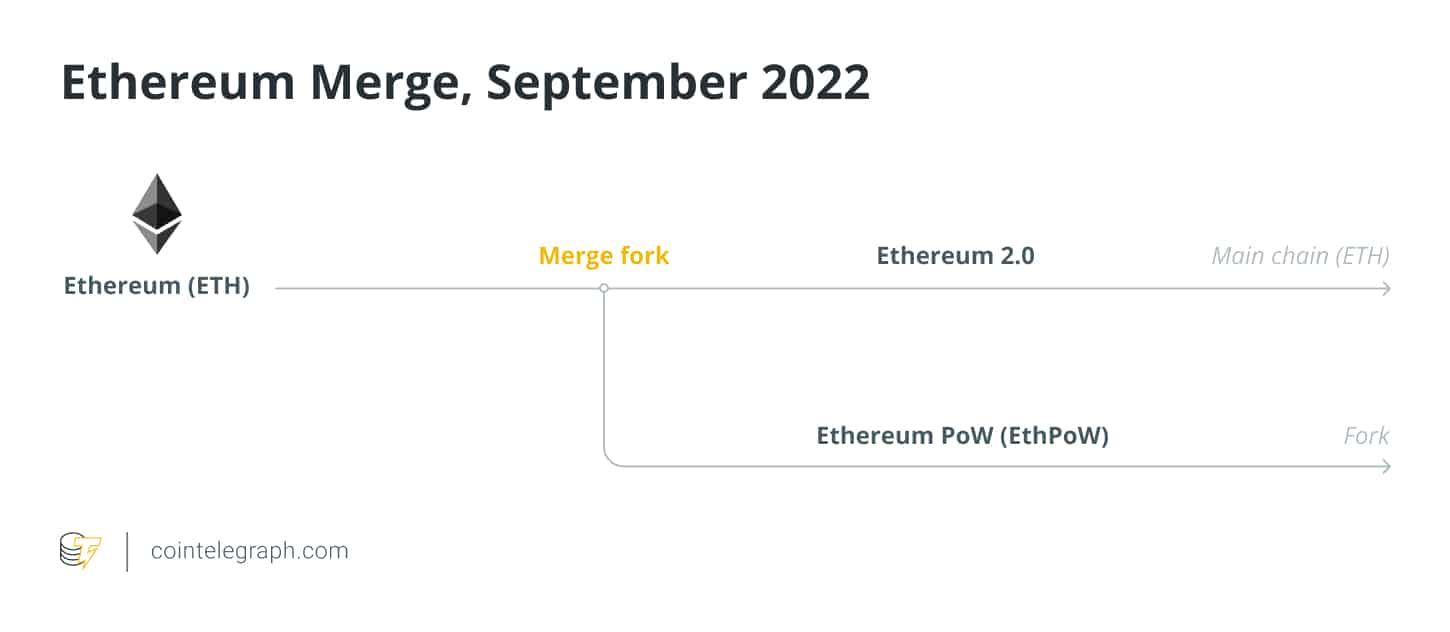 Grayscale estende revisão da decisão sobre o ETHPoW