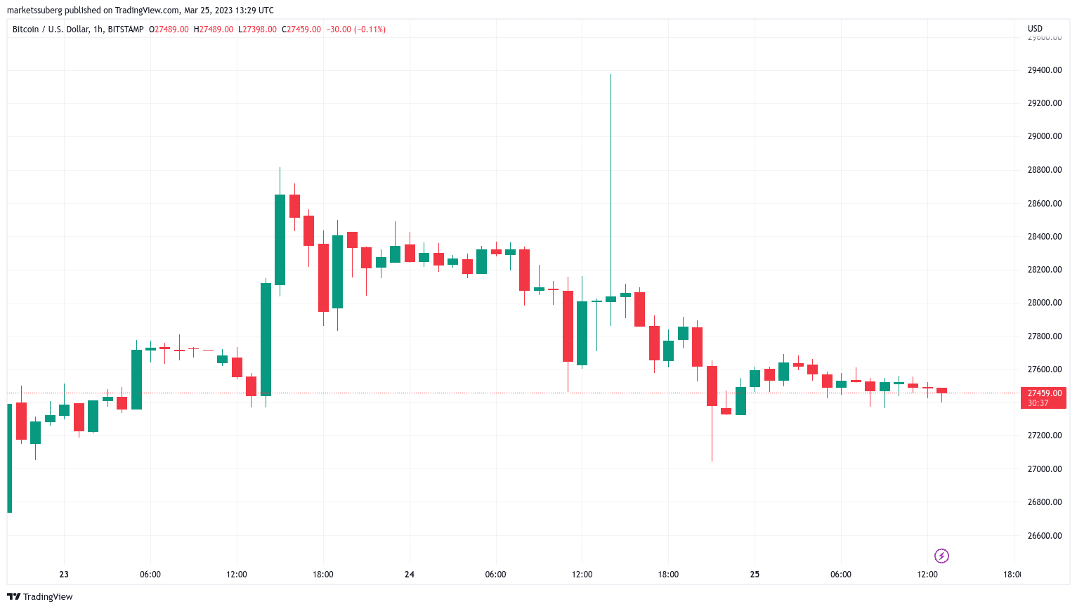 Liquidações do Bitcoin desaparecem enquanto trader espera os US$ 30 mil antes de uma correção