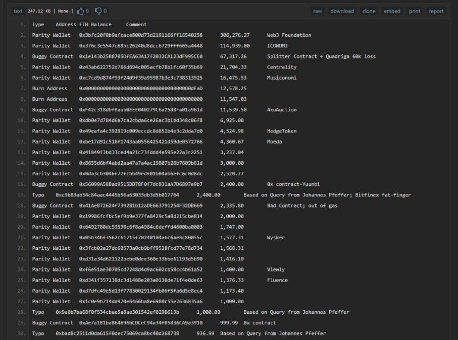 Mais de R$ 6 bilhões em Ethereum foram perdidos para sempre