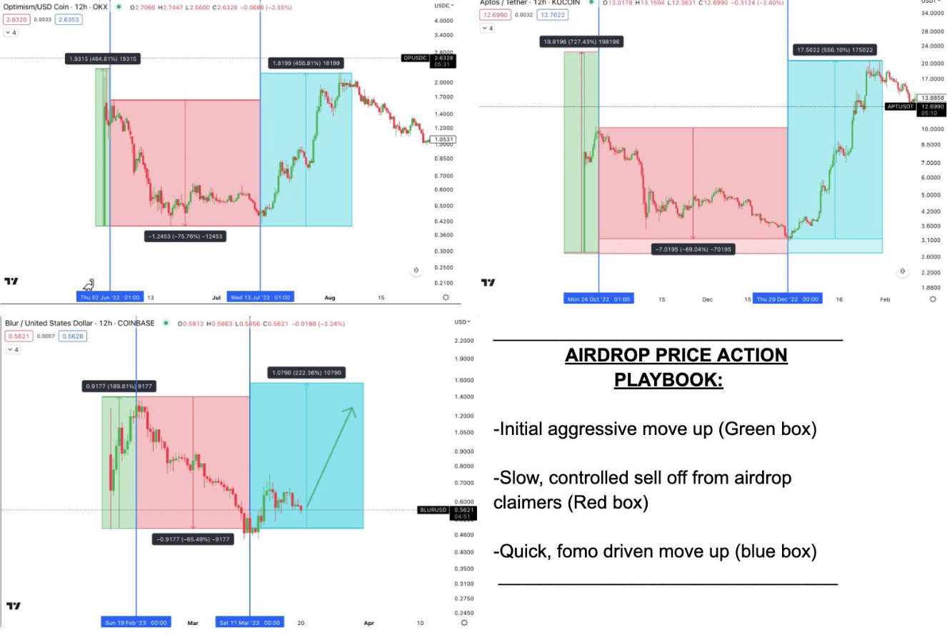 Perdeu o airdrop da Arbitrum? Dados apontam que é possível lucrar até 500% mesmo assim com o ARB