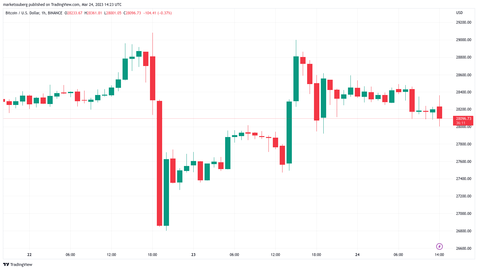 Preço do BTC gira em torno de US$ 28.000, com as ações do Deutsche Bank seguindo o Credit Suisse