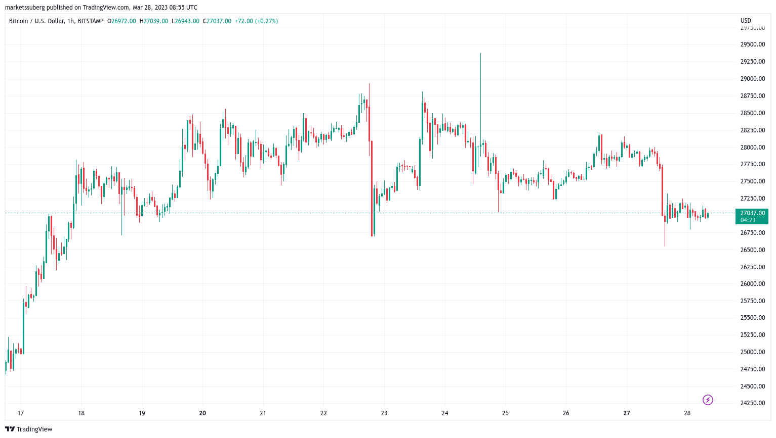 Preço do Bitcoin sustenta US$ 27.000, mas analista diz que ‘correção está chegando’
