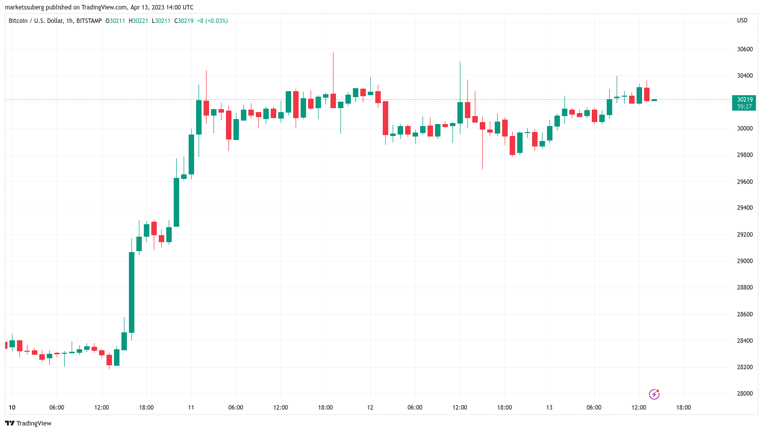 Dados do PPI positivos para o Bitcoin impulsionam os touros enquanto o preço do Ether luta pelos US$ 2.000