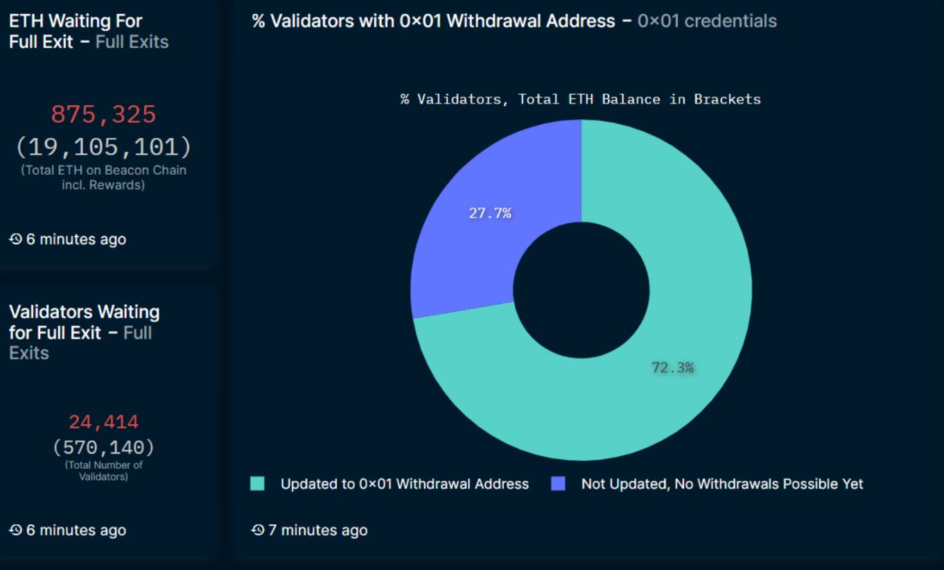 Dados on-chain da Ethereum preveem a retirada de 1,4 milhão de ETH nos próximos dias
