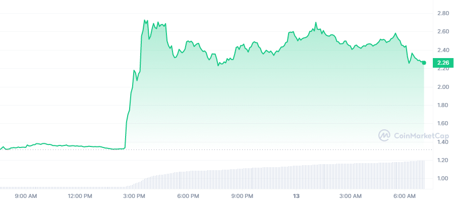 FTT sobe 103% com possível retorno da FTX em dia de listagem na Bitget, avanço do Bitcoin e recuo da inflação nos EUA