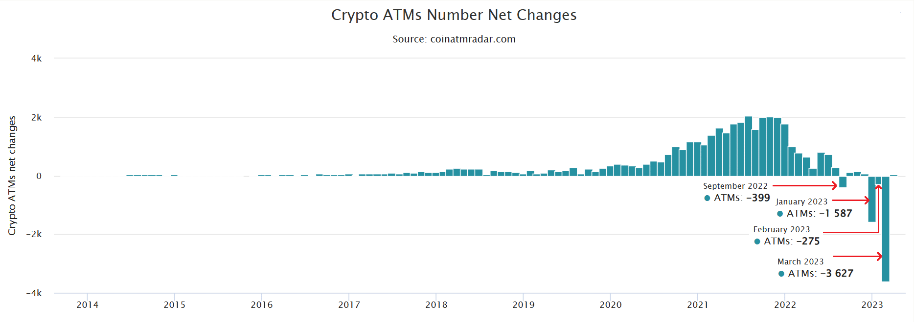Mais de 3.600 caixas eletrônicos de Bitcoin são encerrados em março, configurando a maior queda mensal da história