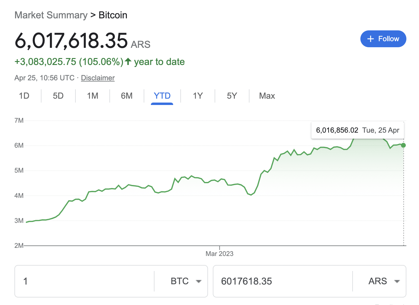 Preço do Bitcoin atinge novo recorde na Argentina