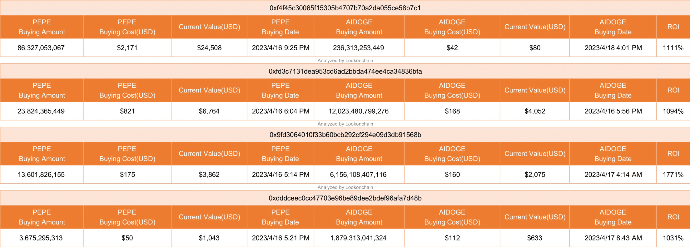 Quatro investidores lucram mais de 1.000% investindo em memecoins