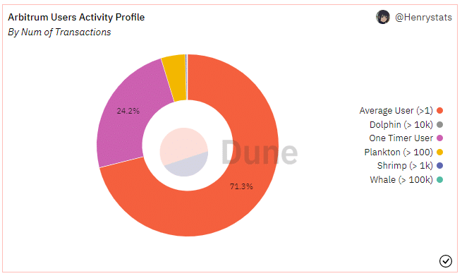 Total de contas da Arbitrum ultrapassa 5 milhões após airdrop