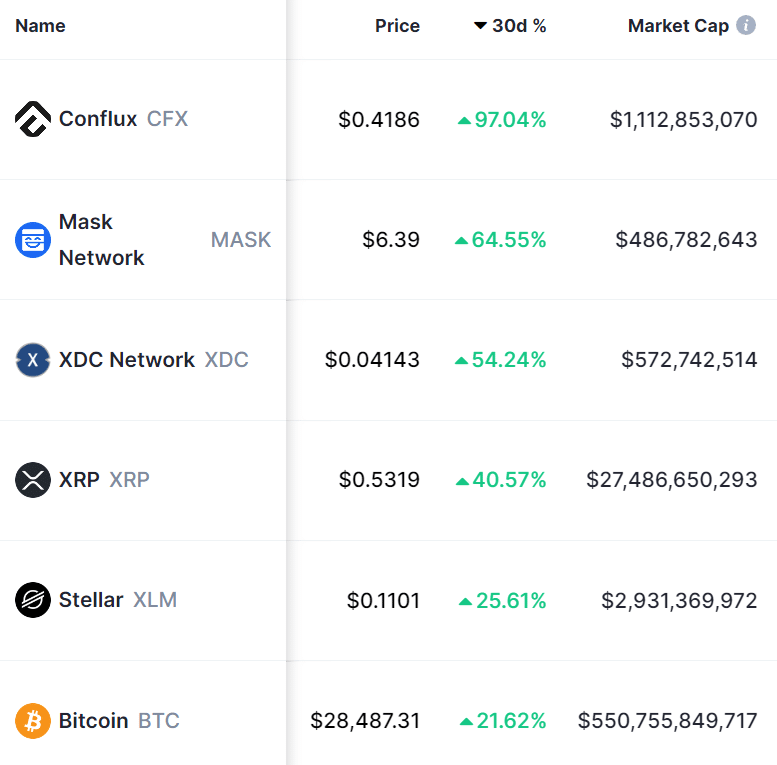 XRP, XLM, CFX, XDC e MASK estão entre as 5 altcoins de melhor desempenho em março