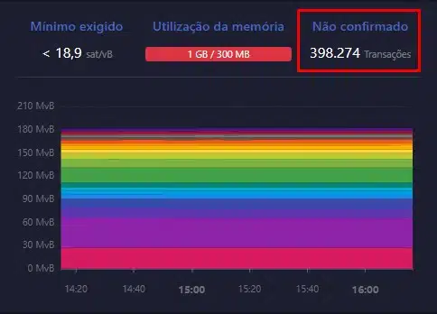 Transações de bitcoin não confirmadas na rede se aproximam de 400 mil