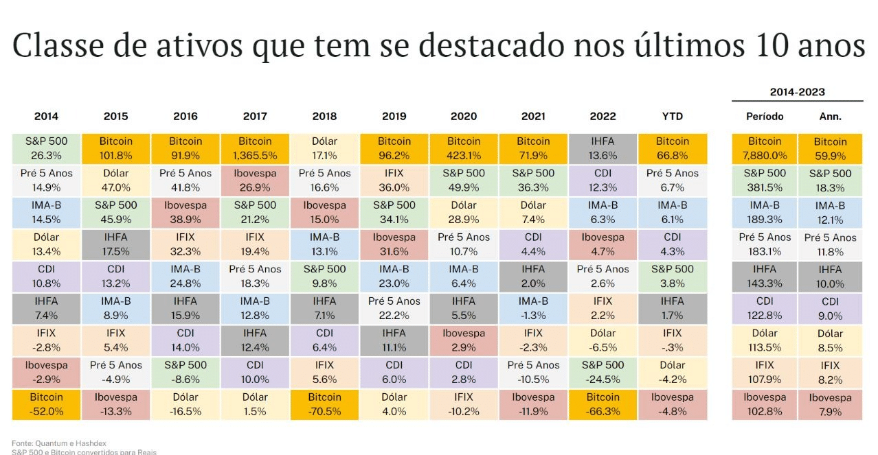 Bitcoin é o ativo com a maior rentabilidade dos últimos 10 anos, apontam dados da Hashdex