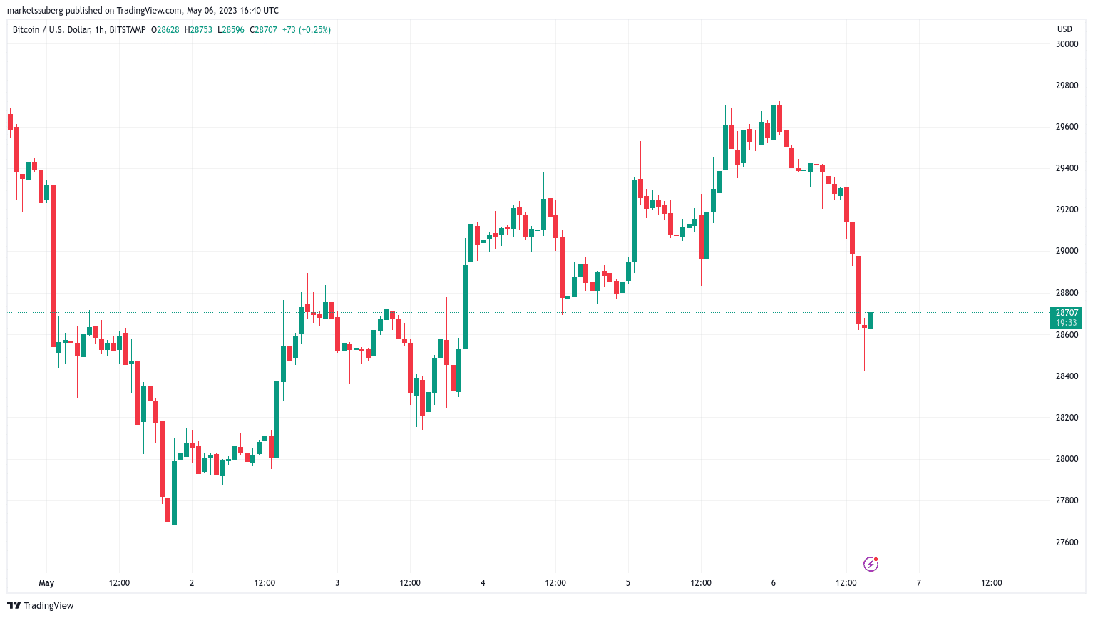 Bitcoin está no limbo dizem analistas