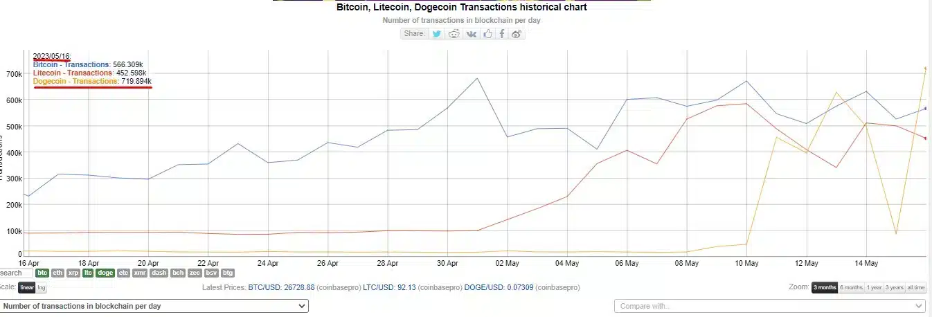 Transações na rede Dogecoin superam as realizadas com Bitcoin e Litecoin