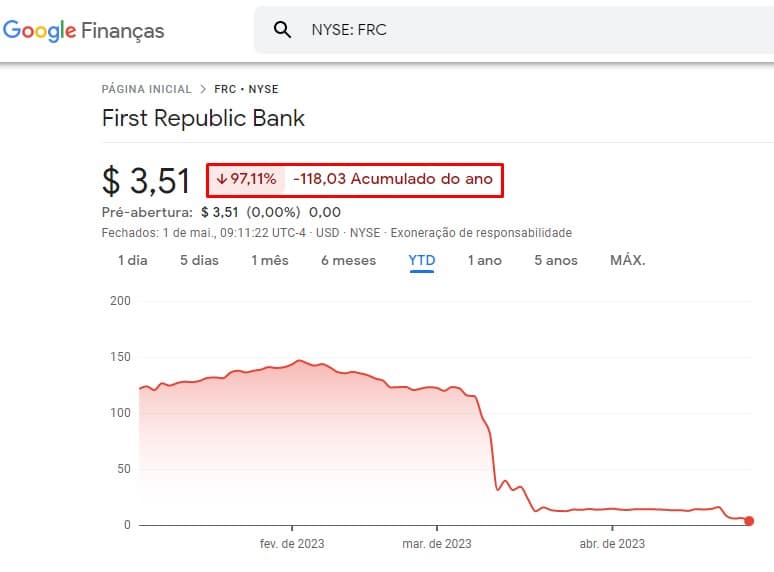 Ações do First Republic Bank despencam em 2023