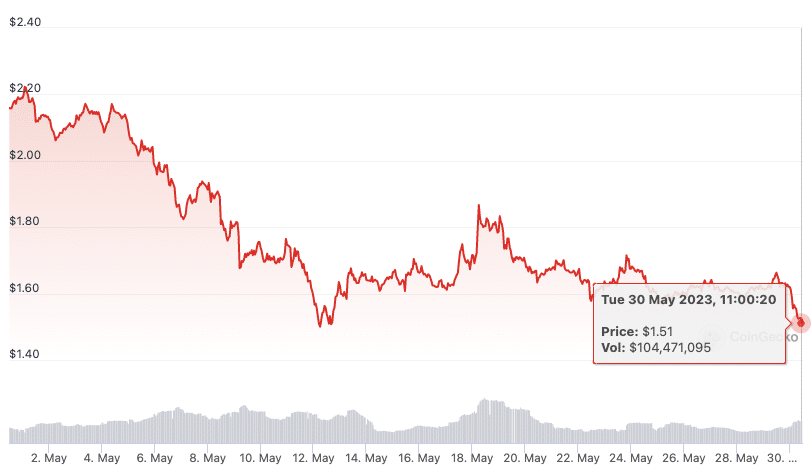Optimism vai desbloquear US$ 587 milhões em OP – Investidores vão despejar seus tokens no mercado?