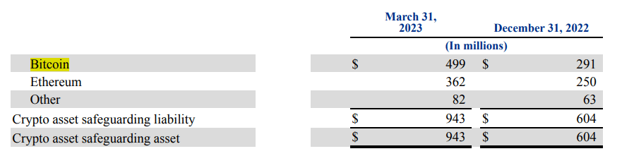 Participações em criptomoedas do PayPal aumentaram 56% no primeiro trimestre de 2023 para quase US$ 1 bilhão