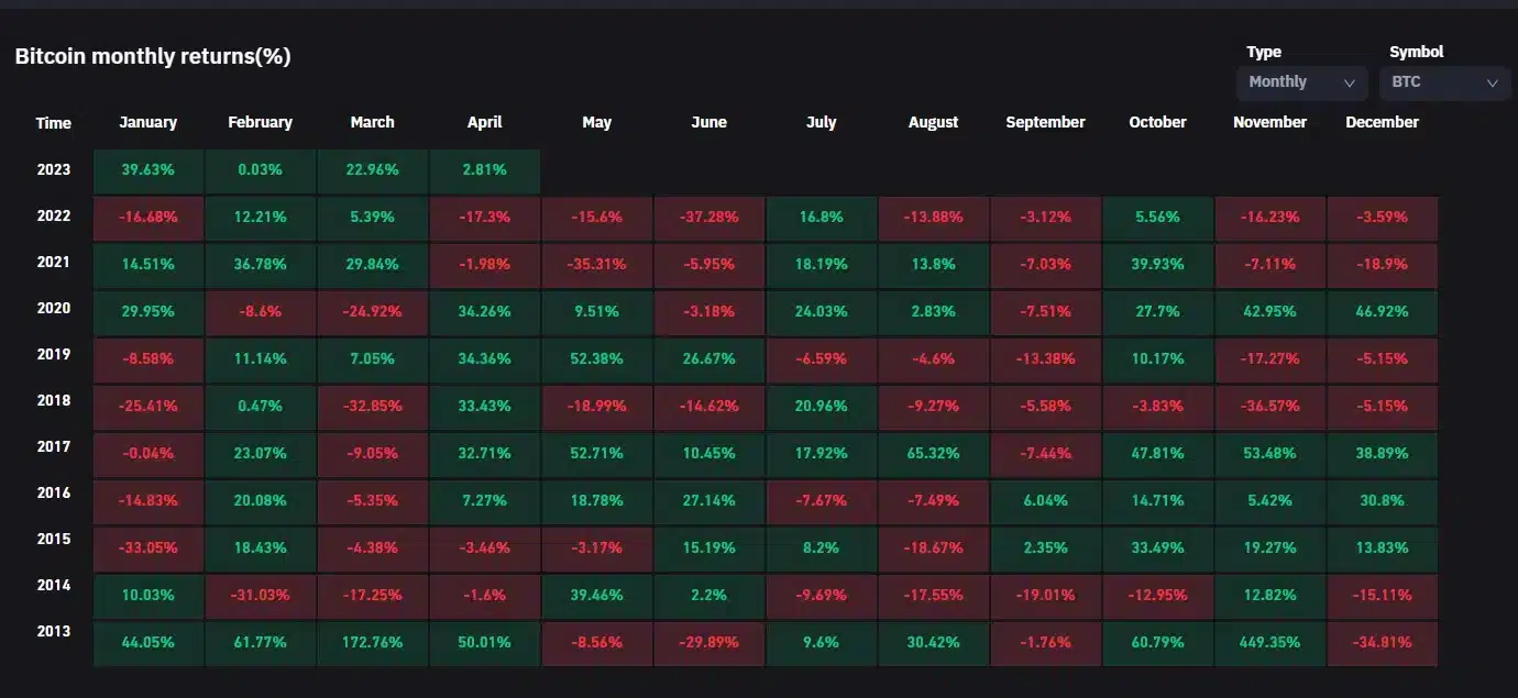 Bitcoin quatro meses alta: Fonte: Coinglass