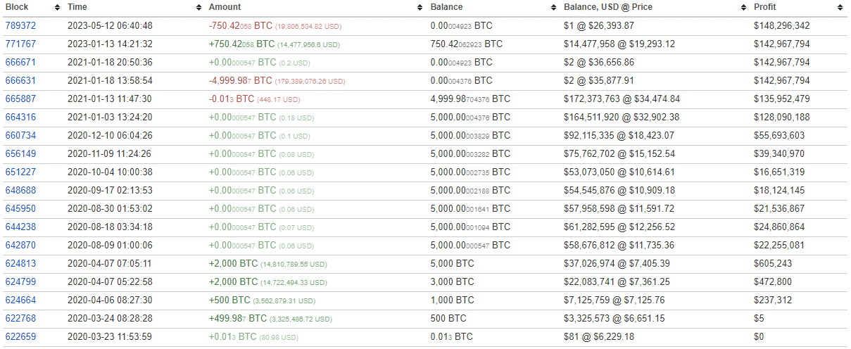 Sinal de queda? Baleias de Bitcoin vendem US$ 25 milhões em menos de 24 horas