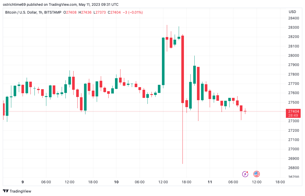 Taxas de Bitcoin despencam 95% à medida que o preço do BTC se recupera do susto do governo dos EUA