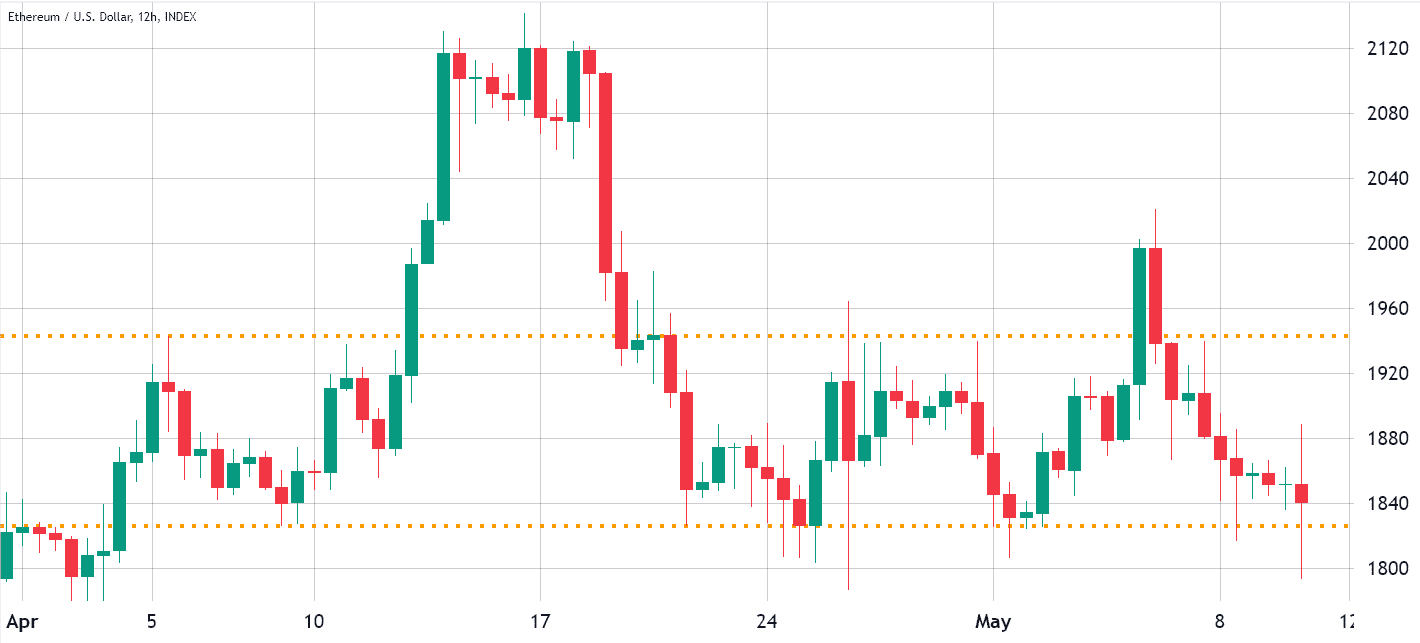 atenção ao suporte de US$ 1.820