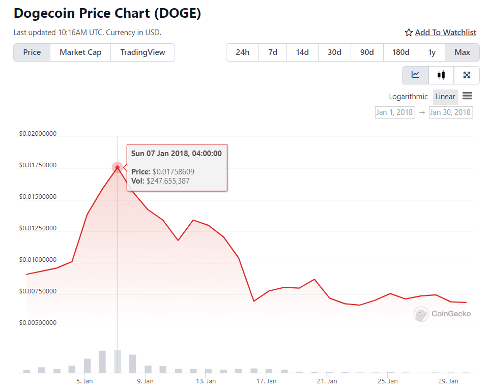 como as memecoins se saíram pela primeira vez atingindo o valor de mercado de US$ 1 bilhão