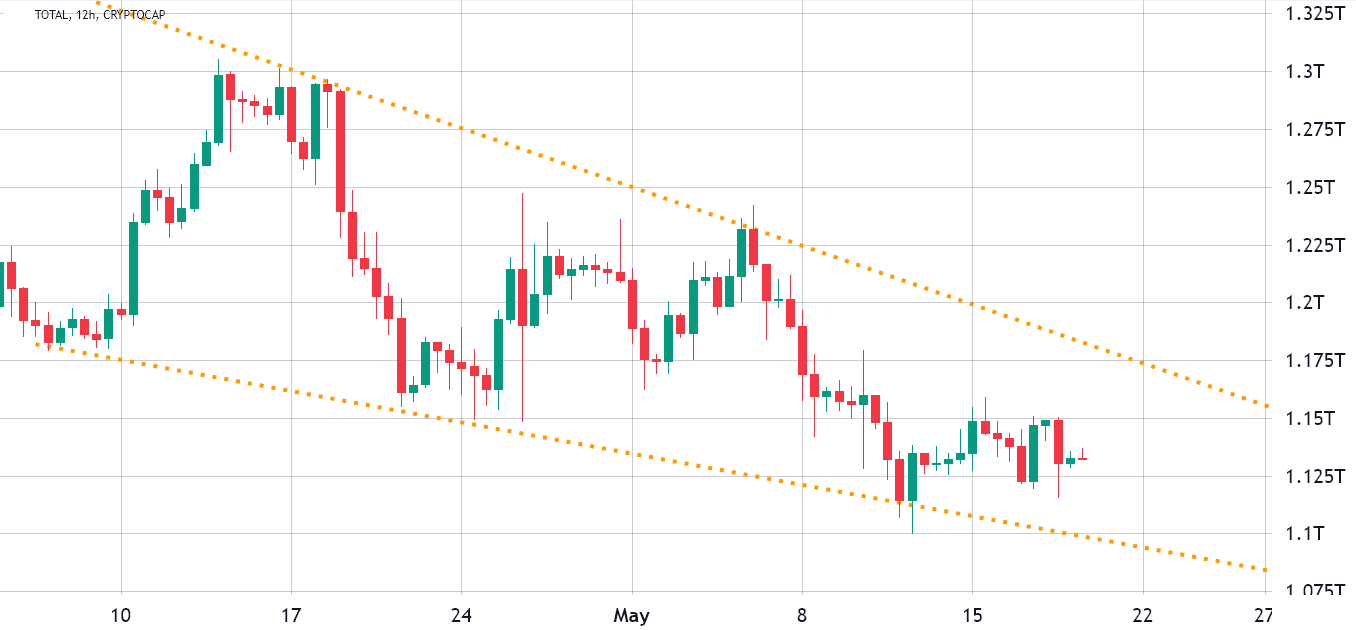 ursos estão no controle de Bitcoin e Ethereum