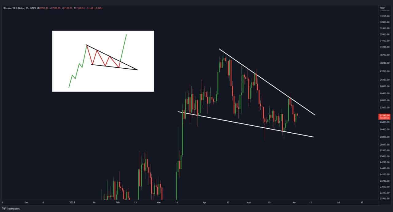 Analisa indica as criptomoedas para não comprar em junho