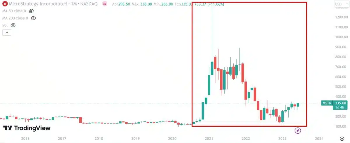 Ações da MicroStragy tornaram-se mais voláteis, mas resultados foram positivos para investidores após aportes em Bitcoin. TradingView.