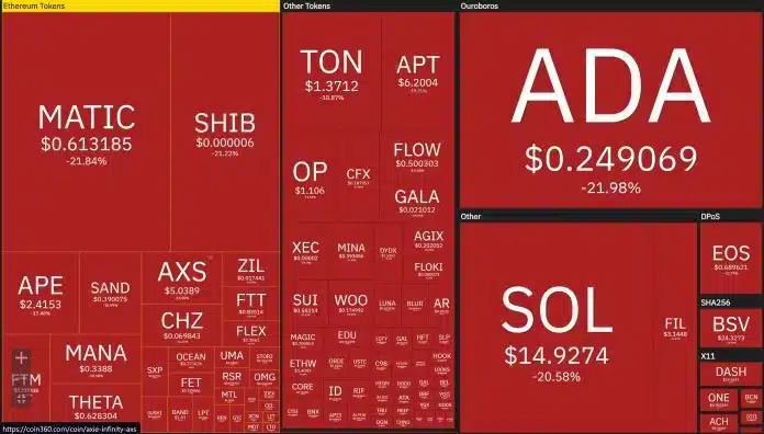 Criptomoedas desabam e R$ 1 bilhão são liquidados em uma hora durante madrugada