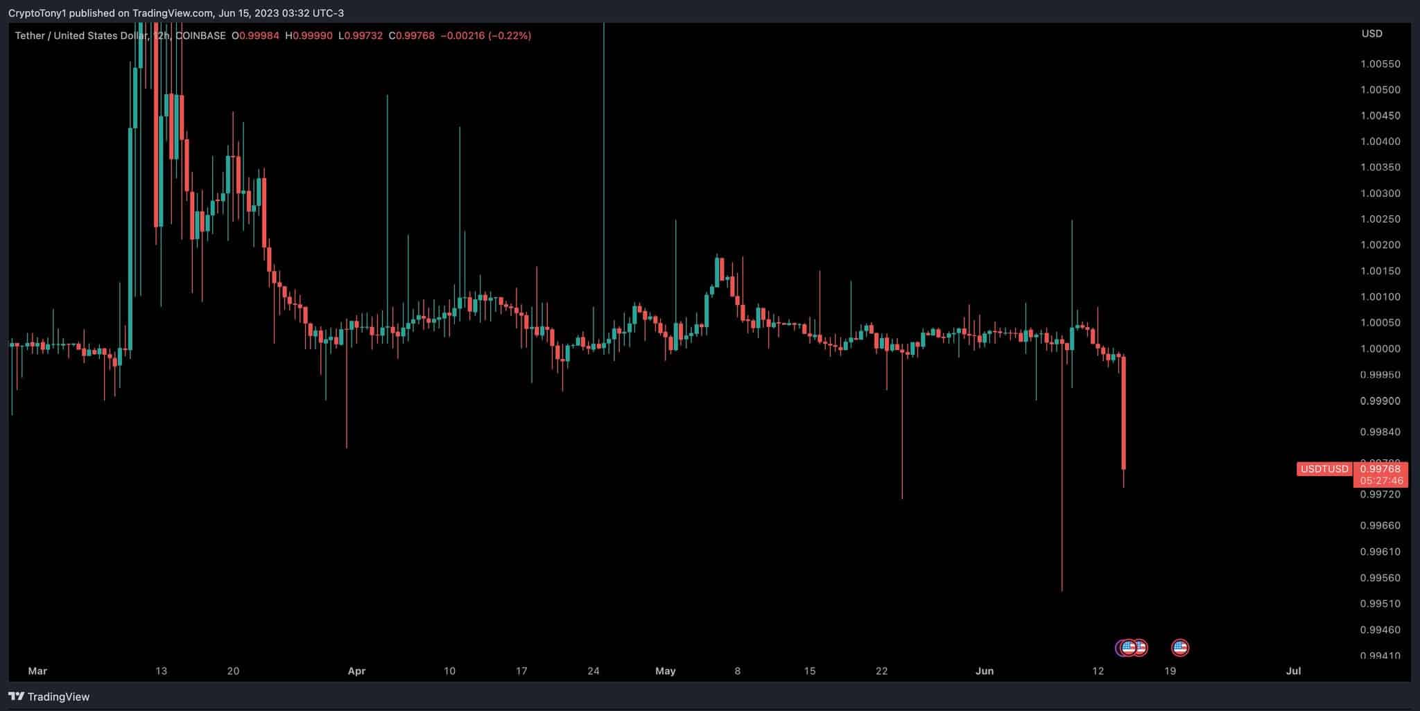 Desequilíbrio em pool da Curve desencadeia preocupações sobre perda da paridade do USDT com o dólar