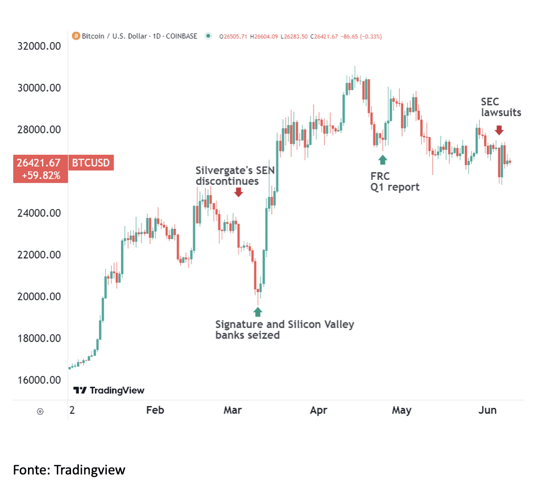 FUD da SEC dos Estados Unidos não assusta mais o Bitcoin e os traders