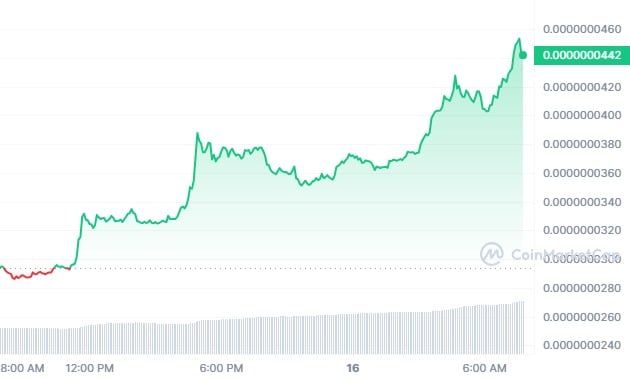 LADYS dispara 50% com mensagens enigmáticas enquanto o Bitcoin reage após impacto do discurso de Jerome Powell