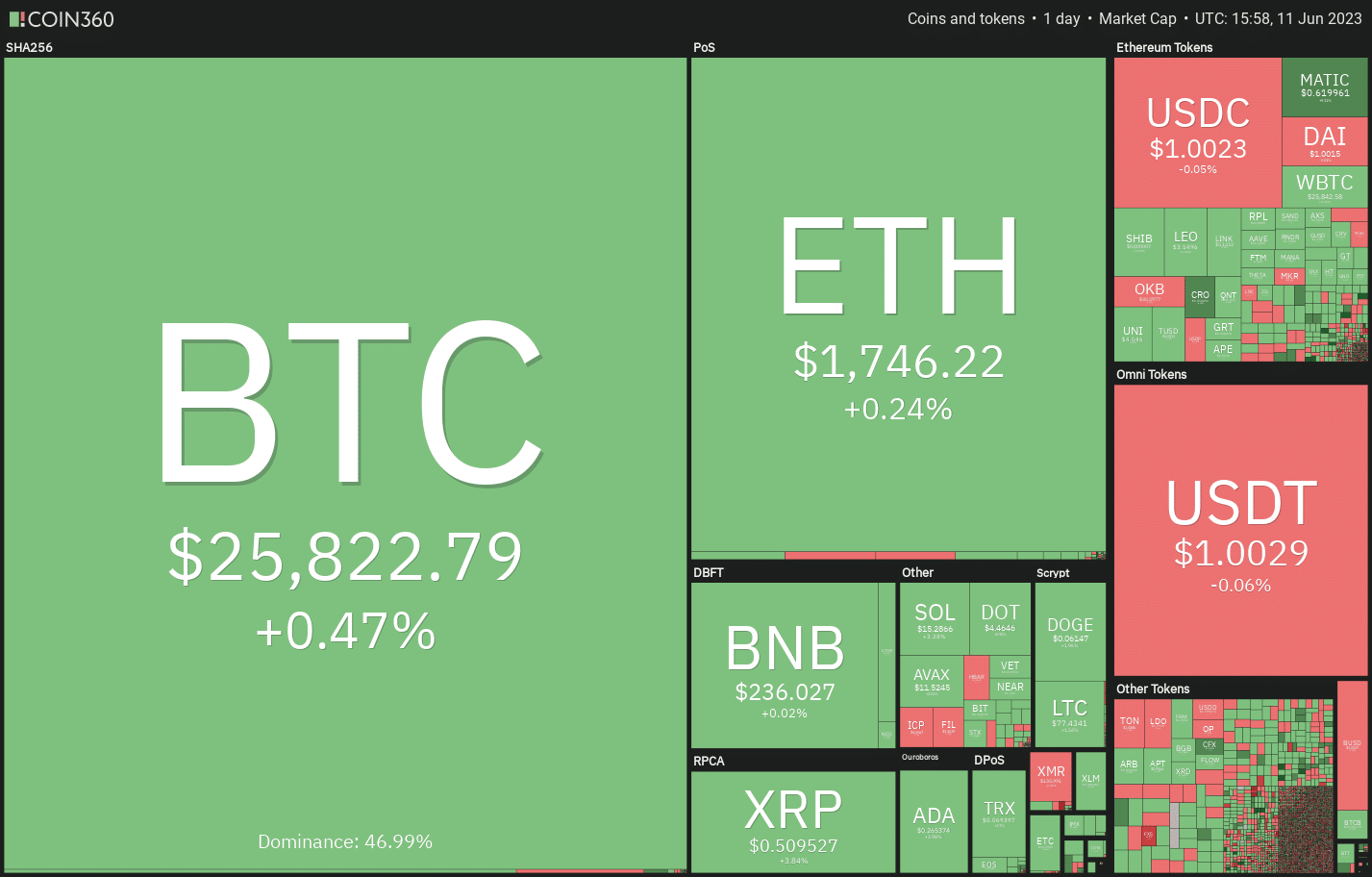 Lateralização do Bitcoin pode levar a fugas do ETH, XRP, LDO e RNDR